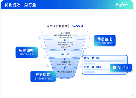 AI自动盯盘与预算调控：