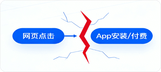 Web2App 全链路归因，打通断层，
转化追踪率提升 90%