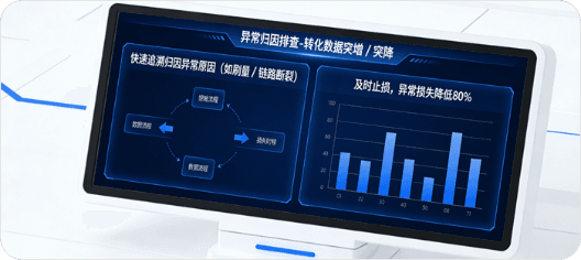 异常归因预警，及时止损，异常损失降低 80%