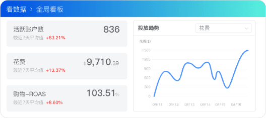 全域数据整合，一站式掌控多平台投放态势，
每月少花 30 小时