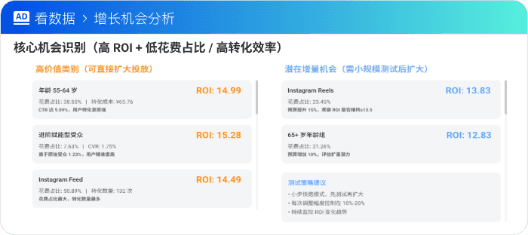 多维数据拆解，精准定位增长机会，
减少无效花费