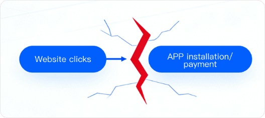 Web2APP Full-Funnel Attribution, Bridge Gaps, 90% Tracking Rate Lift
