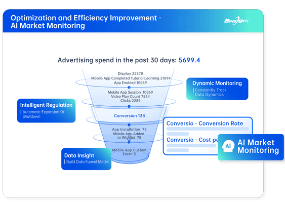 Time-Consuming Manual Monitoring, No Time for Strategy Optimization?