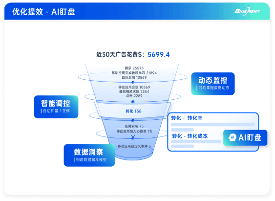 人工盯盘太耗时,没时间优化策略?