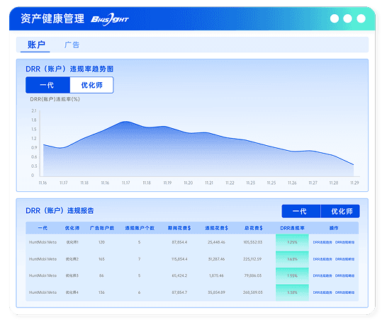 广告资产健康,怎么保证一路绿灯?