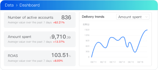 Meta Intelligent Diagnosis & Adoption, close-loop official suggestions, average ROAS +15%